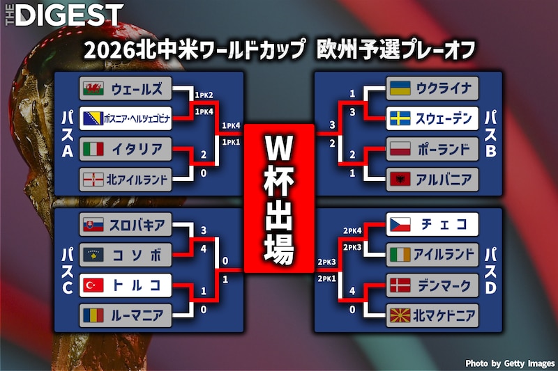 日本代表とW杯同組はスウェーデン！ ボスニア・ヘルツェゴビナ、トルコ、チェコも本大会出場　イタリアは３大会連続の予選敗退【欧州予選PO決勝】