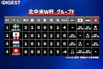日本はオランダに２度追いつく粘り強さで引き分け　同組スウェーデンはチュニジアに５発圧勝で首位【W杯】