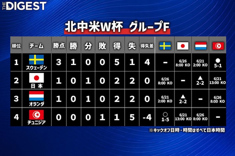 日本がオランダに２度追いつく粘り強さで引き分け　同組スウェーデンはチュニジアに５発圧勝でグループF首位【W杯】