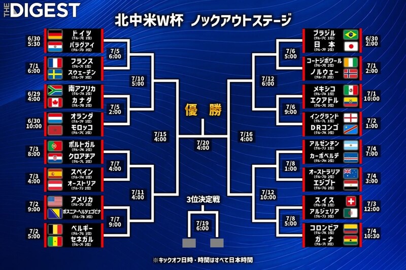 W杯決勝トーナメント進出ベスト32が決定　日本はブラジルと激突、アジア勢は２か国のみ　人口約50万人の初出場カーボベルデは前回Ｖアルゼンチンと対戦