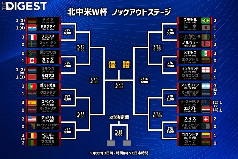 W杯ベスト16のランキングを米メディア発表! 日本を下したブラジルは3位に