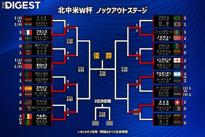 W杯ベスト８決定！ フランスvsモロッコ、スペインvsベルギー、ノルウェーvsイングランド、アルゼンチンvsスイス