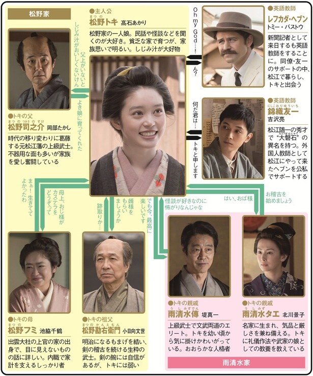 高石あかり主演、怪談を愛する夫婦の物語【秋ドラマ人物相関図(朝ドラ編)】