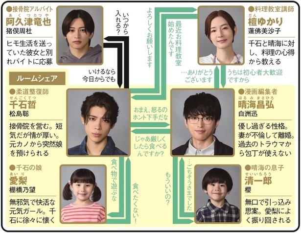 松島聡×白洲迅W主演、シングルファーザー同士の共同生活を描く【秋ドラマ人物相関図(土曜ドラマ編)】