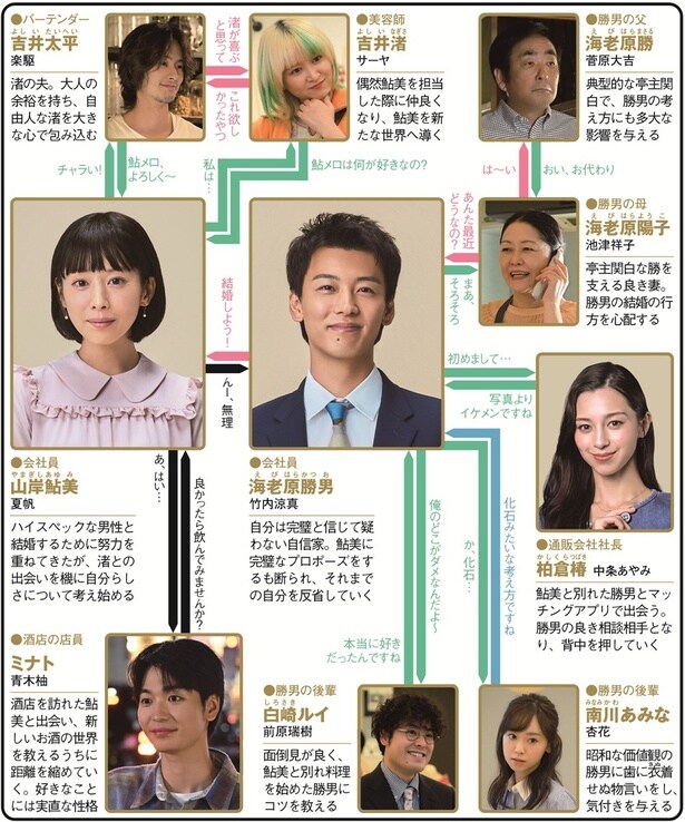 夏帆＆竹内涼真、現代日本の“当たり前”を見直すロマンスコメディー【秋ドラマ人物相関図(火曜ドラマ編)】