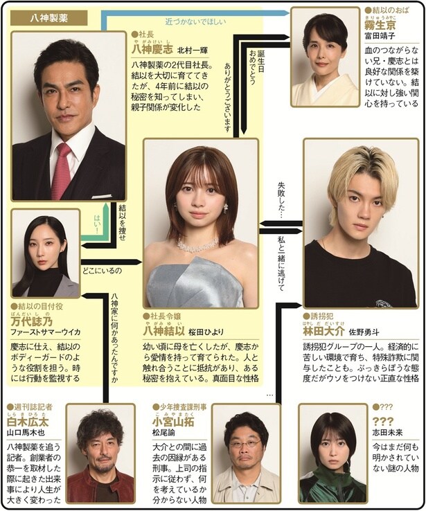 桜田ひより＆佐野勇斗W主演、人質と誘拐犯の奇妙な逃亡劇【秋ドラマ人物相関図(水曜ドラマ編)】