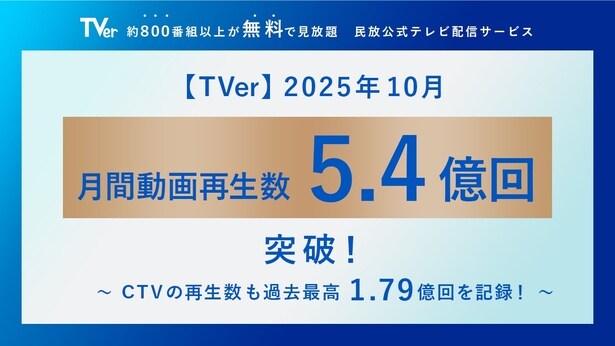 TVer、10月の再生数が過去最高を記録
