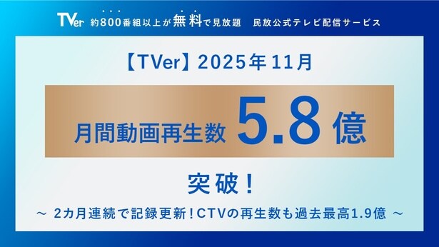 TVer、11月の再生数が過去最高の5.8億回再生を記録