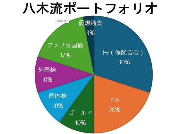 【写真】サバンナ八木さんの投資ポートフォリオ