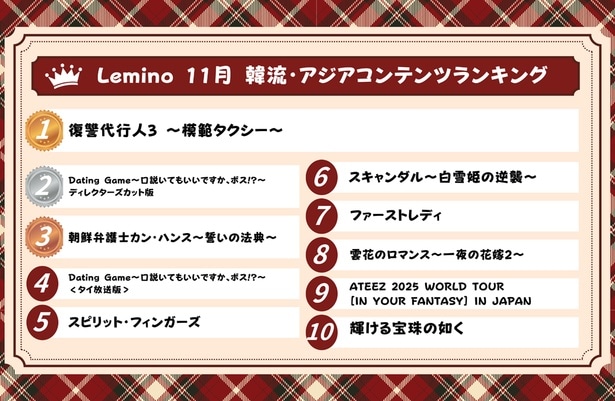 Leminoで配信中の韓流・アジアコンテンツから2025年11月の人気作品ランキングが発表された