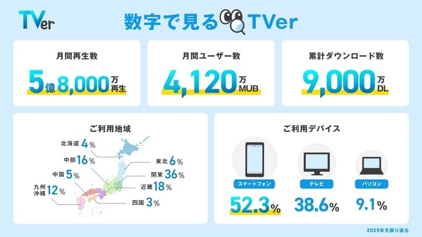 全国で最もTVerの利用時間が長いのは「宮崎県」　2025年の利用動向をまとめた「数字で見るTVer」を発表