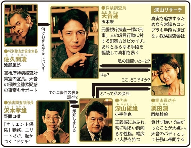 「プロフェッショナル保険調査員・天音蓮」(フジテレビ系)