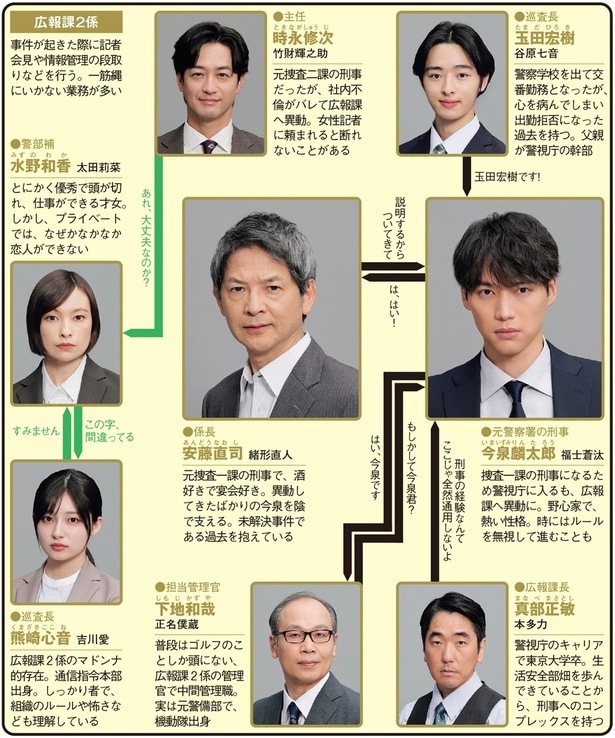 「東京P.D. 警視庁広報2係」(フジテレビ系)