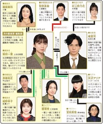 上白石萌歌×生田斗真W主演、動物の求愛行動から悩みを解決【冬ドラマ人物相関図(土曜ドラマ編)】