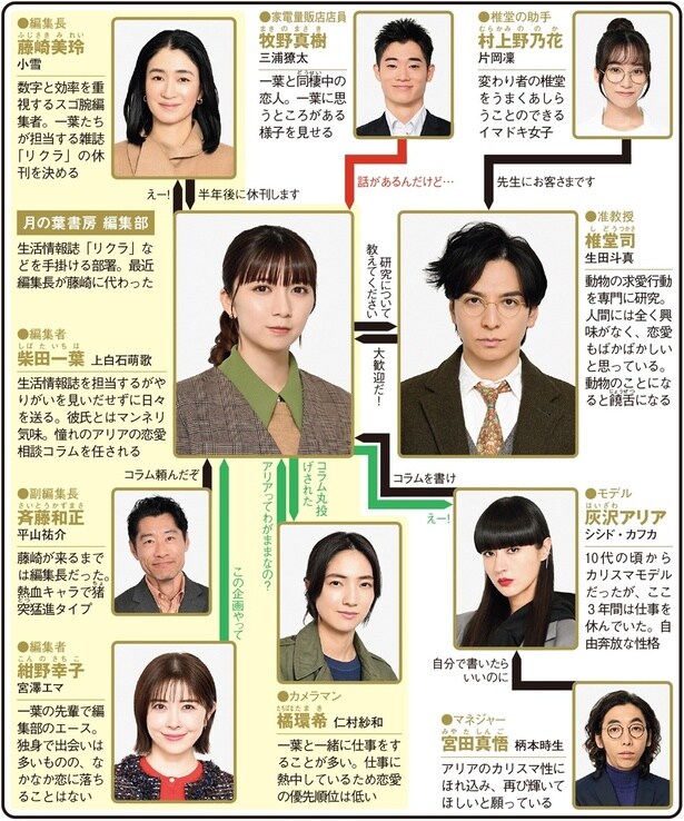 上白石萌歌×生田斗真W主演、動物の求愛行動から悩みを解決【冬ドラマ人物相関図(土曜ドラマ編)】