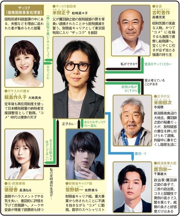 「おコメの女−国税局資料調査課・雑国室−」(テレビ朝日系)