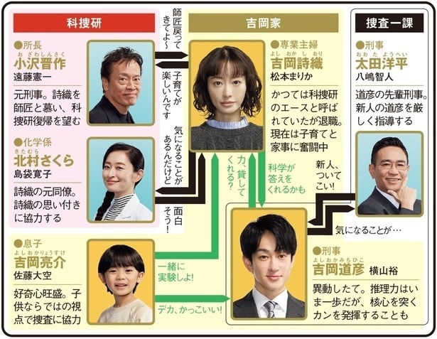 ＜元科捜研の主婦＞松本まりか×横山裕×佐藤大空の一家が活躍するホームミステリーに「新感覚！」の声　1～3話をプレイバック