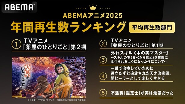  年間再生数ランキング：平均再生数部門