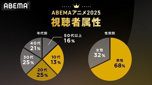  視聴者属性