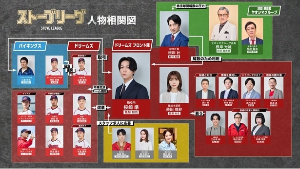 「ストーブリーグ」キービジュアルや人物相関図が公開された