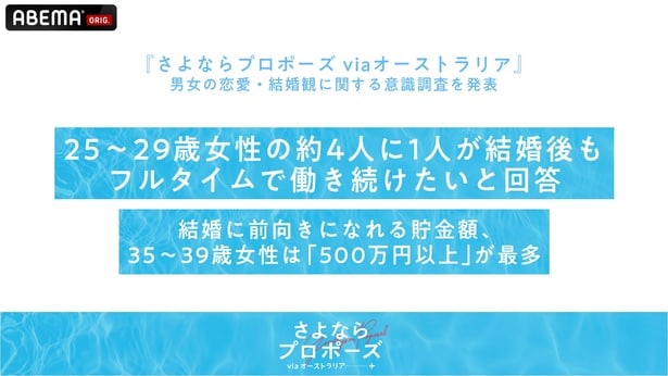 「結婚に前向きになれる貯金額」35~39歳女性は「500万円以上」が最多 男女600名に「恋愛・結婚観に関する調査」<さよならプロポーズ>