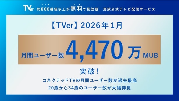 「第102回箱根駅伝」などが再生数を牽引　TVer、1月の月間ユーザー数が過去最高を記録＆2カ月連続で記録更新