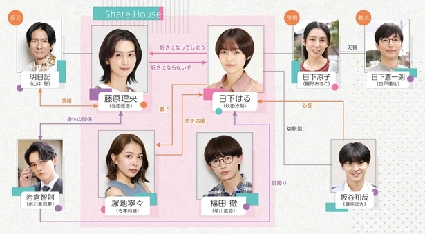 「share」相関図