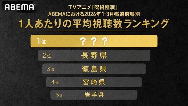 アニメ『呪術廻戦』を一番見ている都道府県ランキングをABEMAが発表 長野県、徳島県を抑えて第1位に輝いた県は?