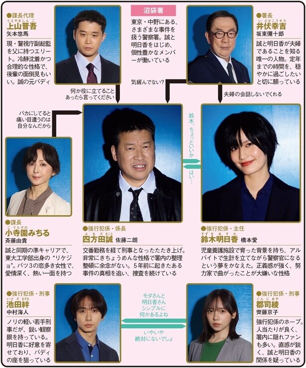 「夫婦別姓刑事」(フジテレビ系)
