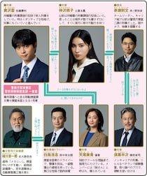 土屋太鳳＆佐藤勝利が“走る捜査本部”で現場へ【春ドラマ人物相関図(水曜ドラマ編)】