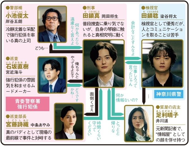 岡田将生×染谷将太、両親殺害事件を追う兄弟の“クライムサスペンス”【春ドラマ人物相関図(金曜ドラマ編)】