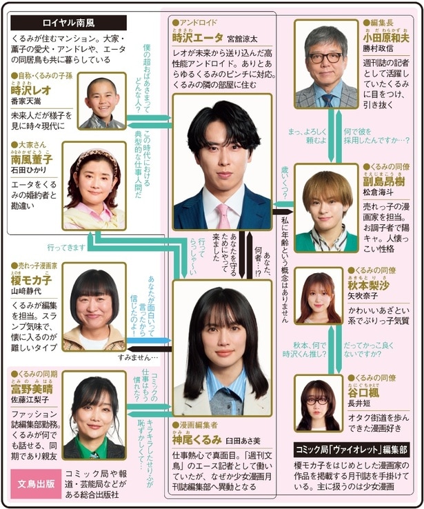 宮舘涼太が最強の“イケメンアンドロイド”に【春ドラマ人物相関図（土曜ドラマ総復習）】
