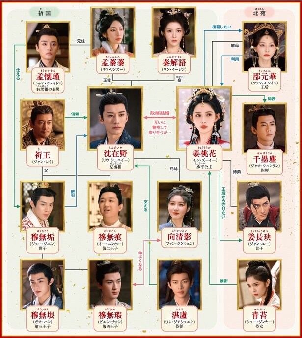 「桃花、江山に燃ゆ~命がけの政略結婚~」人物相関図