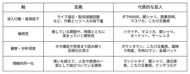 AI分析から見えた、芸人推しの4つの熱量タイプ