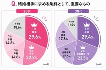20代女性は「ステータス・外見重視」、30代女性は「価値観重視」結婚相手に求める条件に世代差＜ガールオアレディ3＞