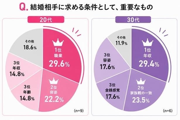 20代女性は「ステータス・外見重視」、30代女性は「価値観重視」結婚相手に求める条件に世代差＜ガールオアレディ3＞