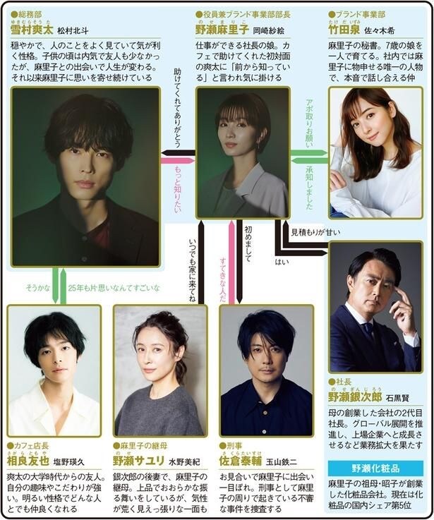 松村北斗主演、純愛と狂気のはざまを描くラブサスペンス【夏ドラマ人物相関図(土曜ドラマ編)】