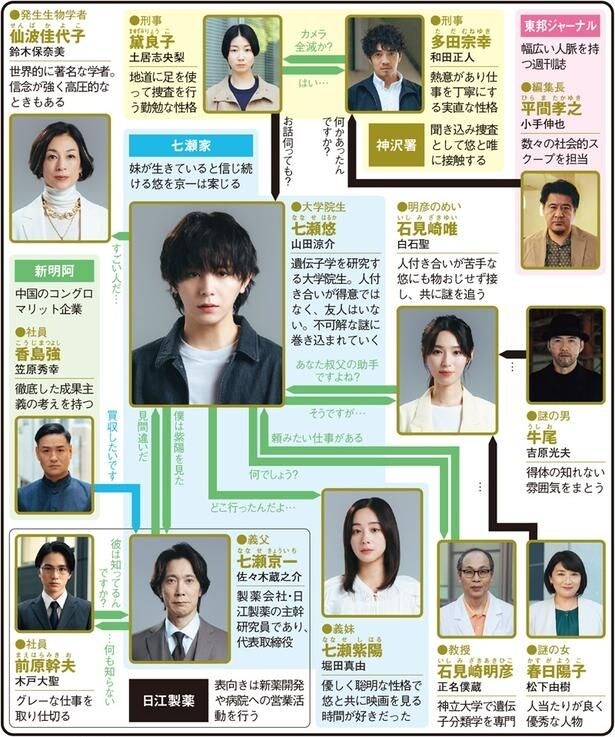 「一次元の挿し木」(日本テレビ系)