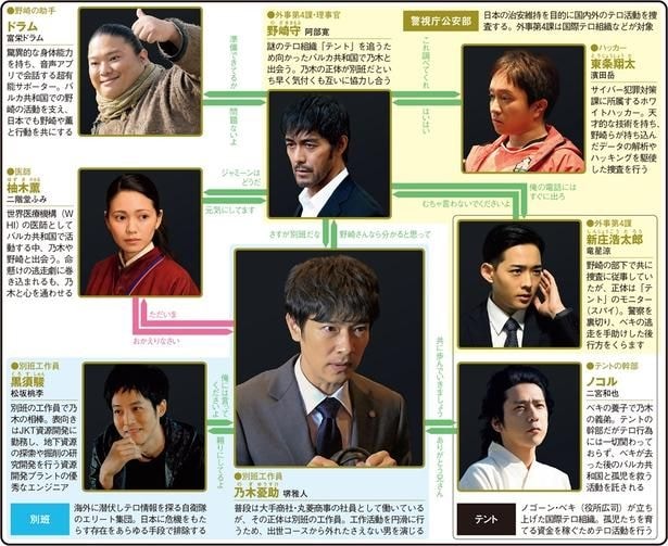 堺雅人主演「VIVANT」3年ぶりの新章が幕開け【夏ドラマ人物相関図(日曜ドラマ編)】