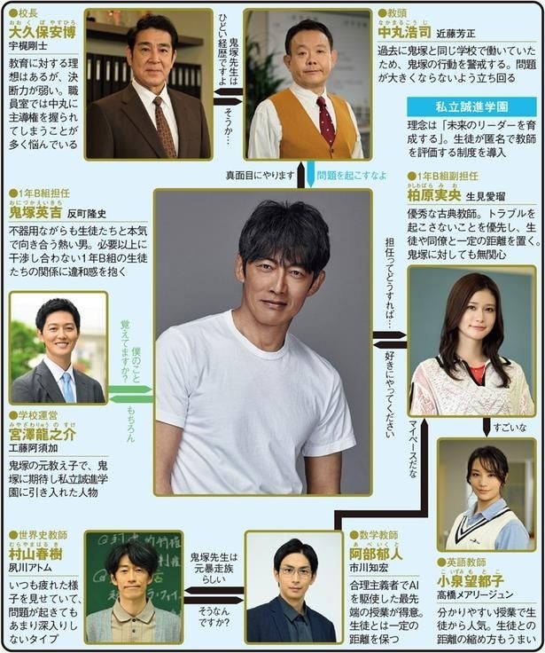 反町隆史“鬼塚”が令和の教室で暴れまくる【夏ドラマ人物相関図(月曜ドラマ編)】