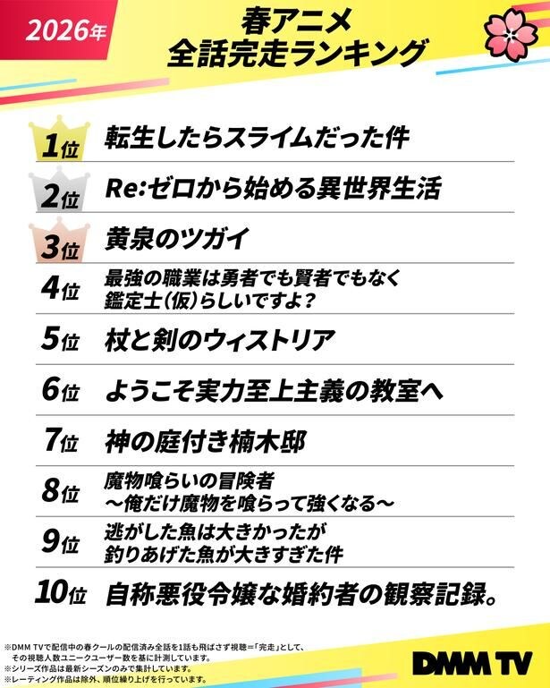 春アニメ　全話完走ランキング