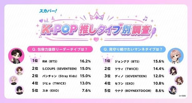 「スカパー! K-POP推しタイプ別調査」より