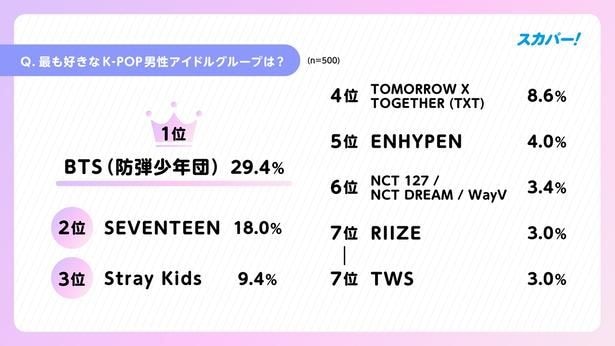 「スカパー! K-POP推しタイプ別調査」より