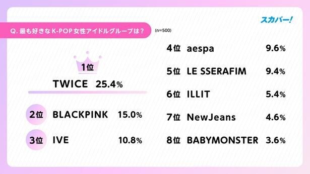 「スカパー! K-POP推しタイプ別調査」より