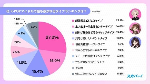 「スカパー! K-POP推しタイプ別調査」より