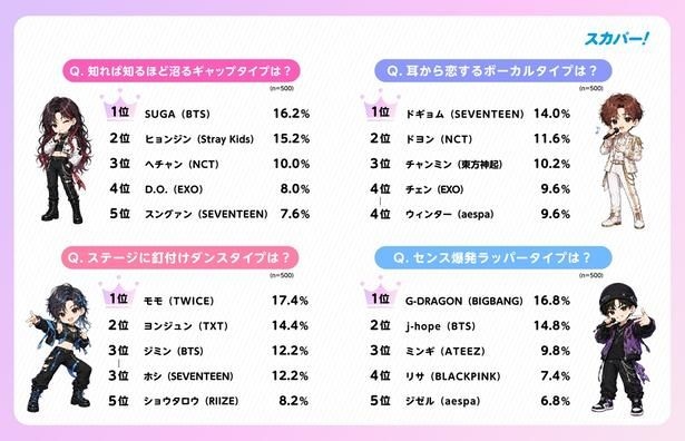 「スカパー! K-POP推しタイプ別調査」より