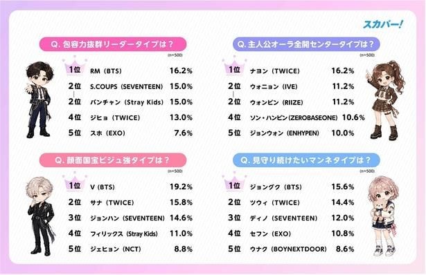「スカパー! K-POP推しタイプ別調査」より