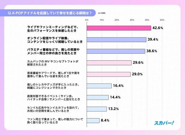 「スカパー! K-POP推しタイプ別調査」より