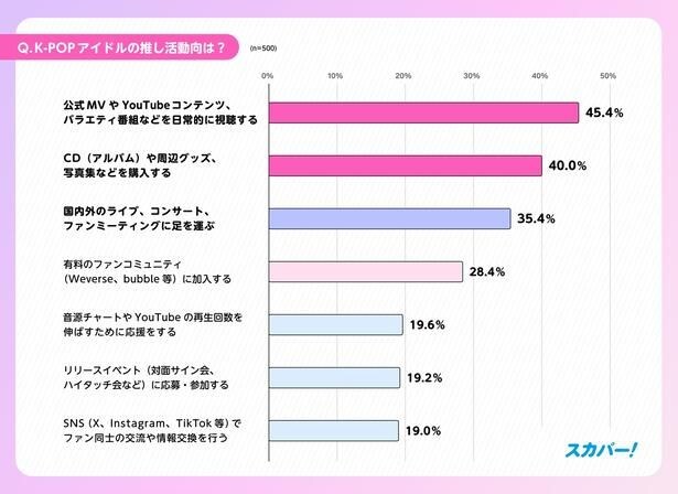 「スカパー! K-POP推しタイプ別調査」より