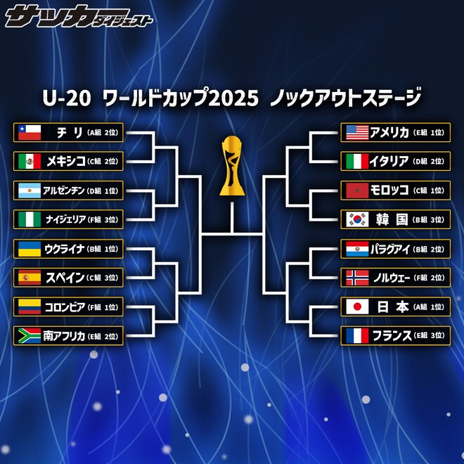 「なぜいつもアルゼンチン？」「ファイナルはメキシコ対日本」U-20W杯の16強決定！決勝T表に海外ファン大注目「アメリカかフランスだろ」